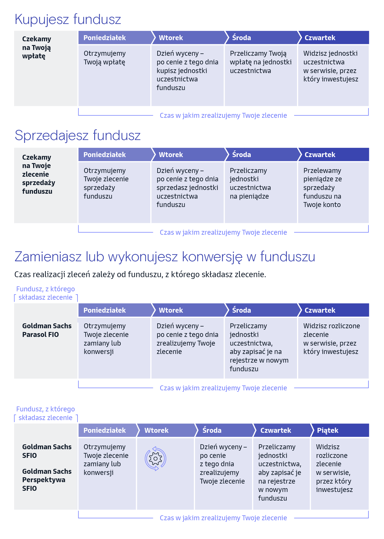 Schemat pokazuje, jak krok po kroku realizujemy zlecenia w funduszach: zakup, sprzedaż oraz zamiana i konwersja. Proces trwa zwykle od 3 do 4 dni roboczych. Obejmuje on otrzymanie zlecenia, dzień wyceny i realizację zlecenia. 