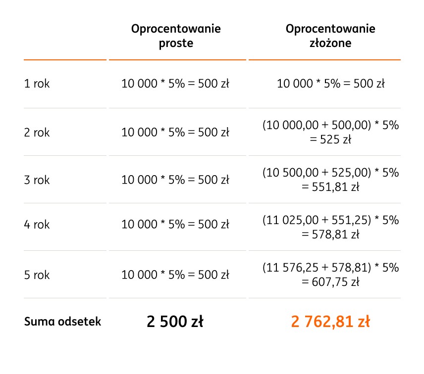 infografika oprocentowanie proste i złożone