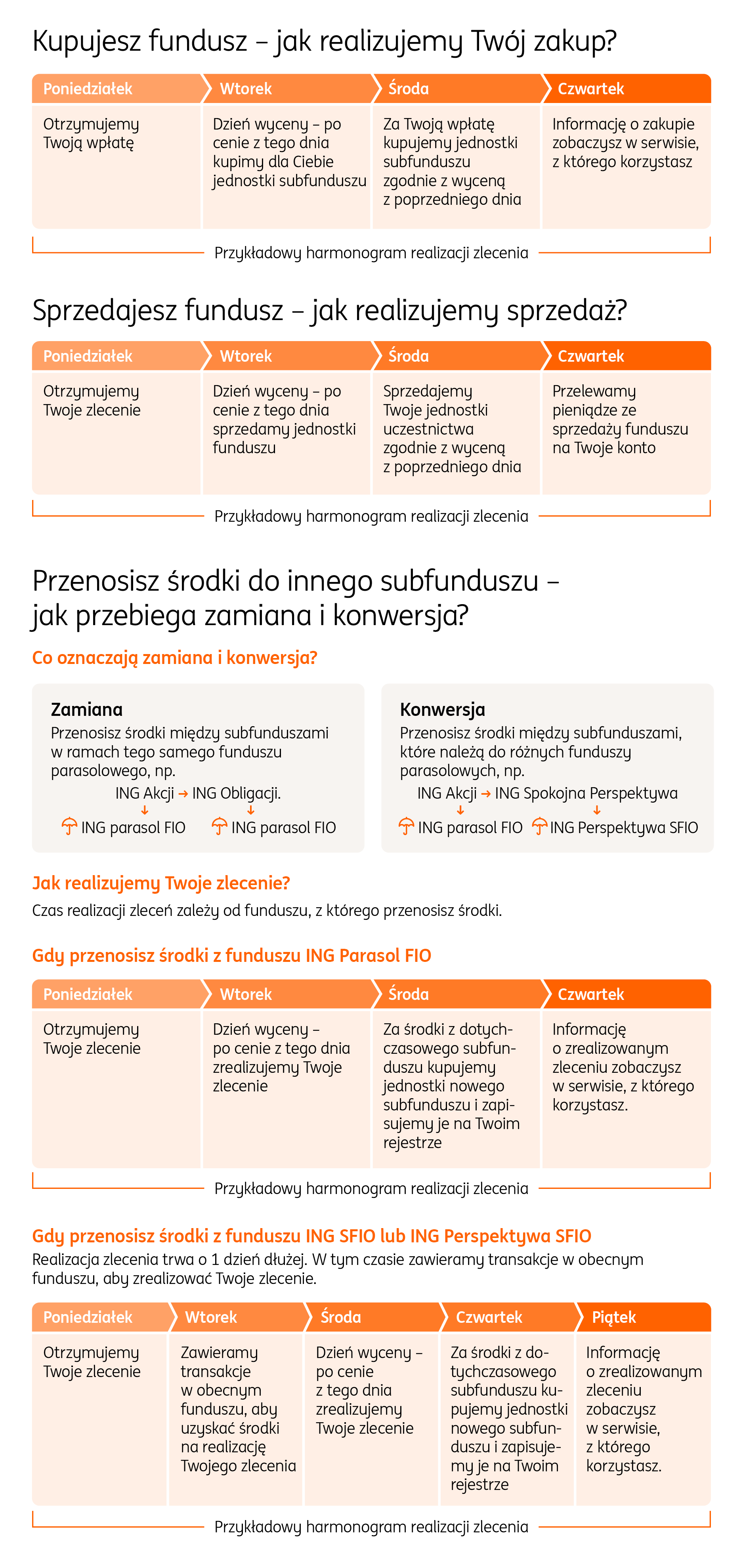 Schemat pokazuje, jak krok po kroku realizujemy zlecenia w funduszach: zakup, sprzedaż oraz zamiana i konwersja. Proces trwa zwykle od 3 do 4 dni roboczych. Obejmuje on otrzymanie zlecenia, dzień wyceny i realizację zlecenia. 